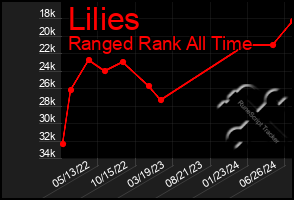 Total Graph of Lilies