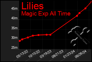 Total Graph of Lilies