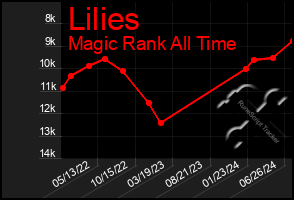 Total Graph of Lilies