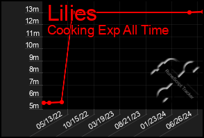 Total Graph of Lilies