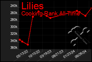 Total Graph of Lilies