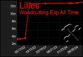 Total Graph of Lilies