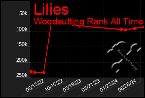 Total Graph of Lilies