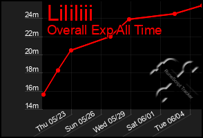 Total Graph of Lililiii