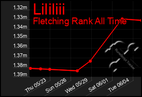 Total Graph of Lililiii