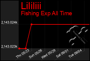 Total Graph of Lililiii