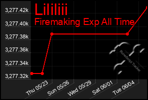 Total Graph of Lililiii