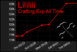 Total Graph of Lililiii