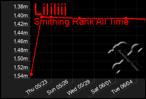 Total Graph of Lililiii