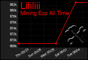 Total Graph of Lililiii