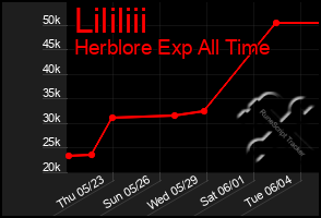 Total Graph of Lililiii