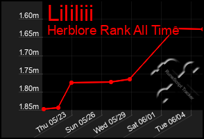 Total Graph of Lililiii