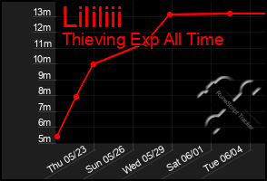 Total Graph of Lililiii