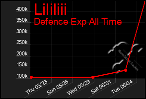 Total Graph of Lililiii