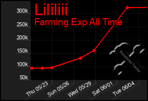 Total Graph of Lililiii