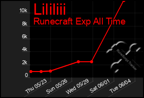 Total Graph of Lililiii