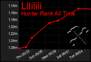 Total Graph of Lililiii