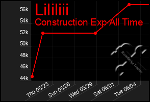 Total Graph of Lililiii