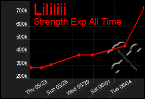 Total Graph of Lililiii