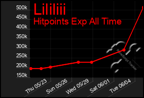 Total Graph of Lililiii