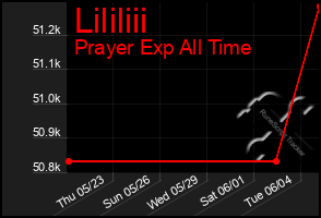 Total Graph of Lililiii