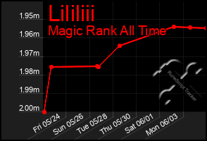 Total Graph of Lililiii