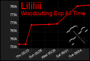 Total Graph of Lililiii