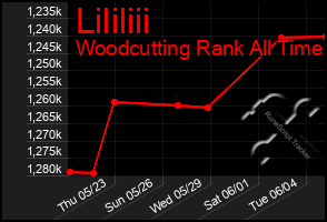 Total Graph of Lililiii