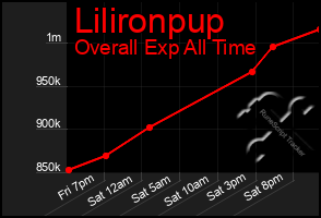 Total Graph of Lilironpup