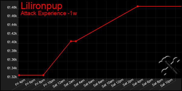 Last 7 Days Graph of Lilironpup