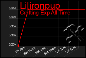 Total Graph of Lilironpup
