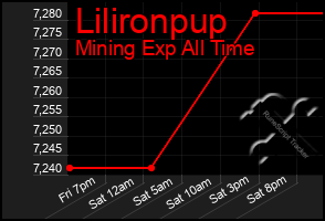 Total Graph of Lilironpup
