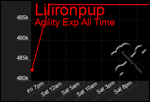 Total Graph of Lilironpup