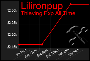 Total Graph of Lilironpup