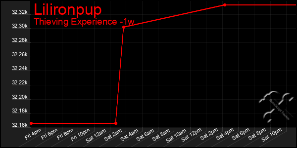 Last 7 Days Graph of Lilironpup
