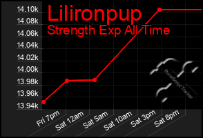 Total Graph of Lilironpup