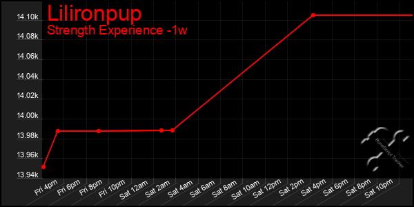 Last 7 Days Graph of Lilironpup