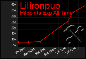 Total Graph of Lilironpup