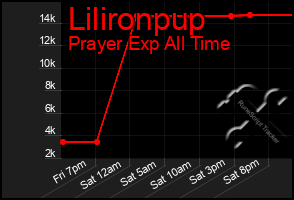 Total Graph of Lilironpup