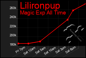 Total Graph of Lilironpup