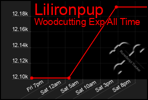 Total Graph of Lilironpup