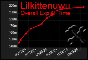 Total Graph of Lilkittenuwu