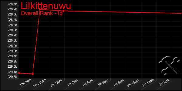 Last 24 Hours Graph of Lilkittenuwu
