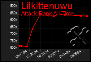 Total Graph of Lilkittenuwu