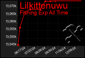 Total Graph of Lilkittenuwu