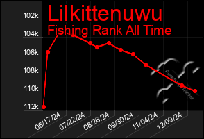 Total Graph of Lilkittenuwu