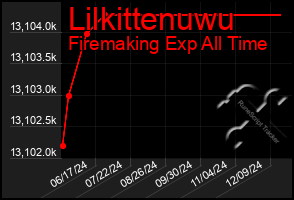 Total Graph of Lilkittenuwu