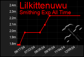 Total Graph of Lilkittenuwu