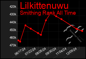 Total Graph of Lilkittenuwu