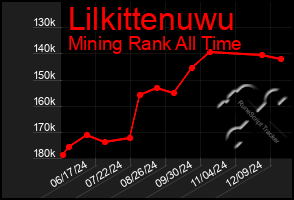 Total Graph of Lilkittenuwu